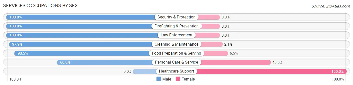 Services Occupations by Sex in Lacombe