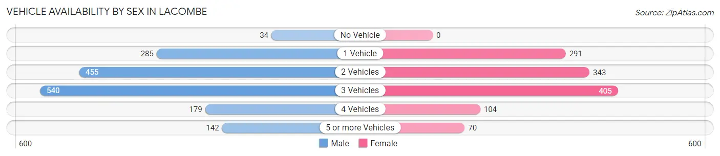 Vehicle Availability by Sex in Lacombe