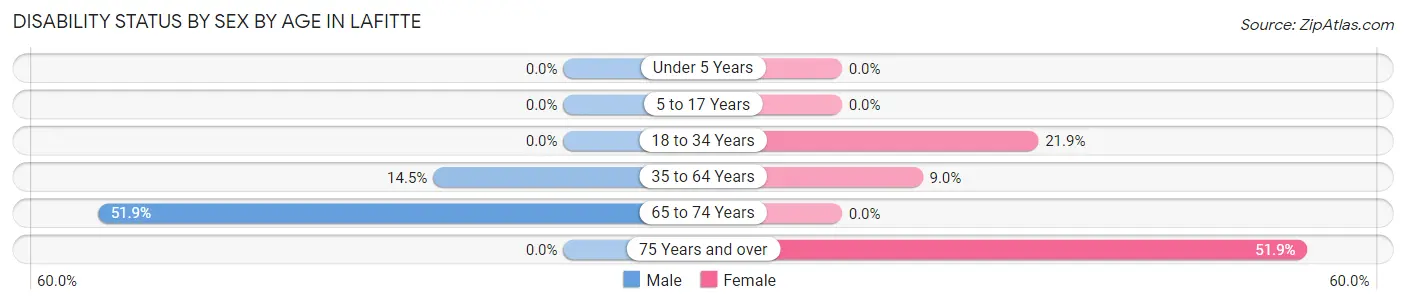 Disability Status by Sex by Age in Lafitte