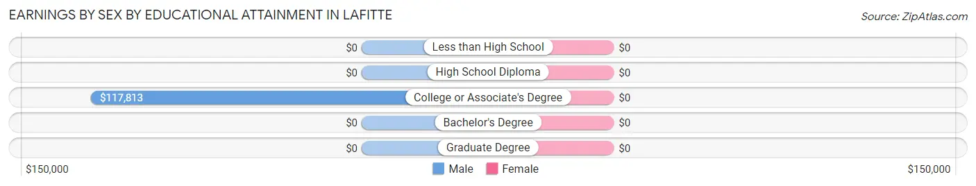 Earnings by Sex by Educational Attainment in Lafitte