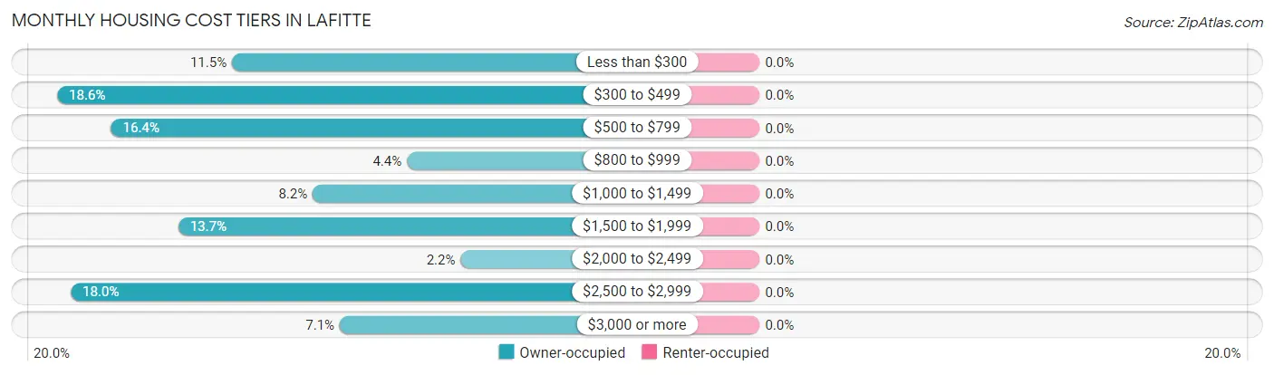Monthly Housing Cost Tiers in Lafitte