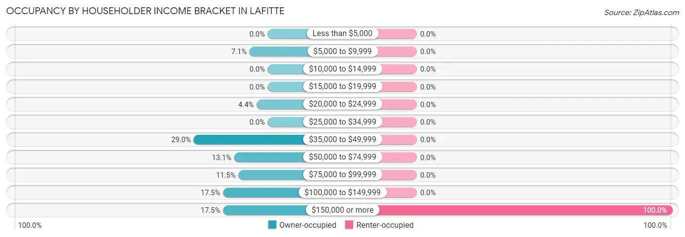 Occupancy by Householder Income Bracket in Lafitte
