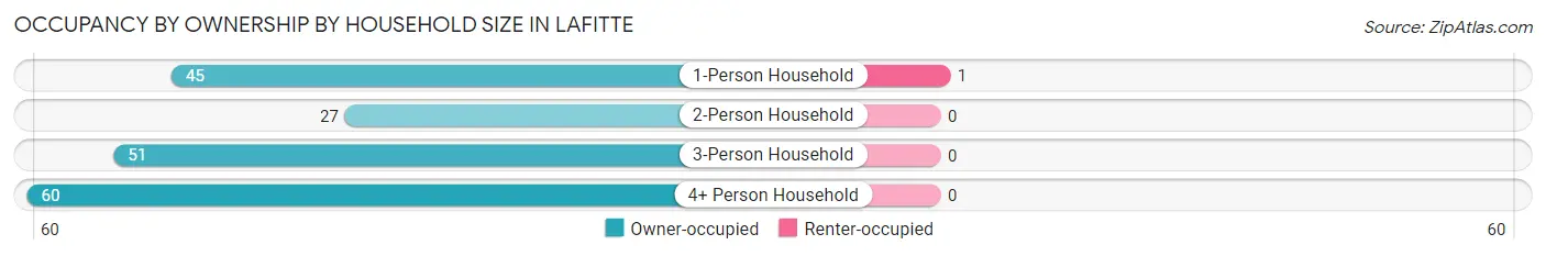 Occupancy by Ownership by Household Size in Lafitte