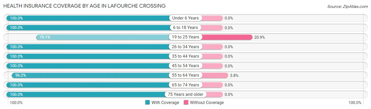 Health Insurance Coverage by Age in Lafourche Crossing