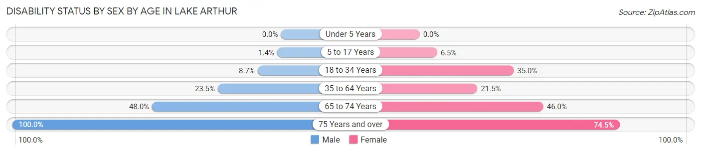Disability Status by Sex by Age in Lake Arthur