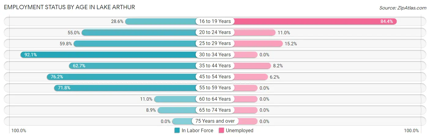 Employment Status by Age in Lake Arthur