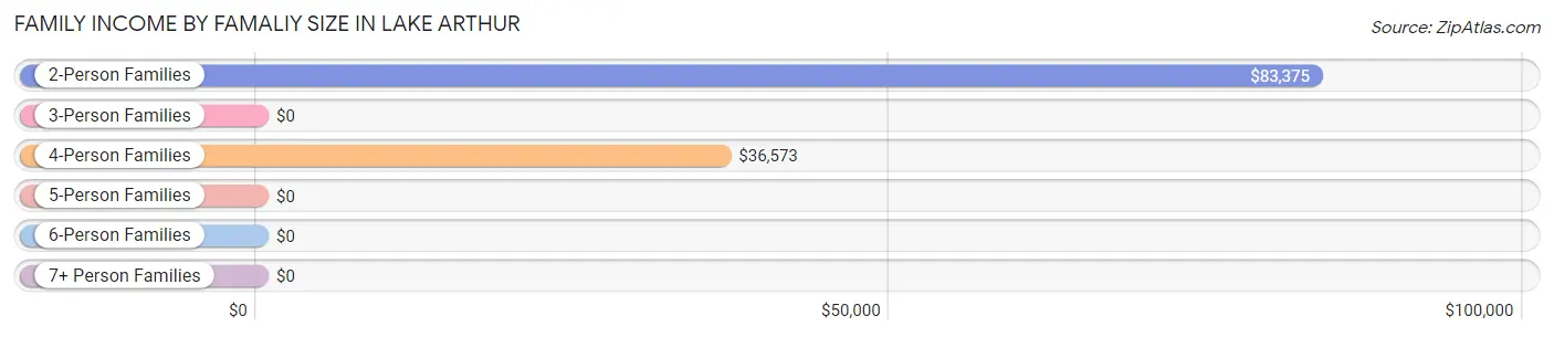 Family Income by Famaliy Size in Lake Arthur