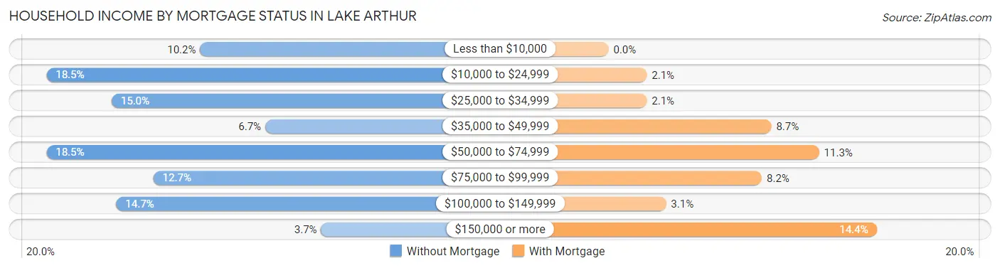 Household Income by Mortgage Status in Lake Arthur