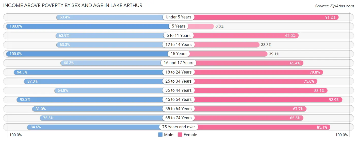 Income Above Poverty by Sex and Age in Lake Arthur