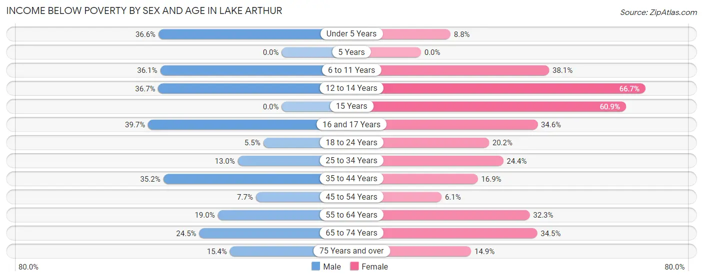 Income Below Poverty by Sex and Age in Lake Arthur