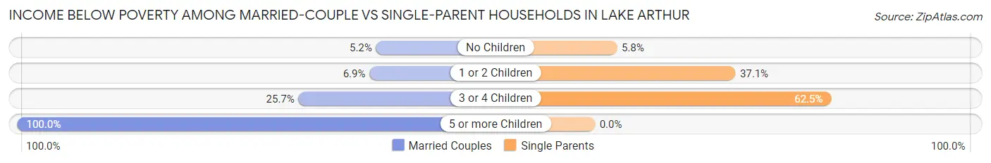 Income Below Poverty Among Married-Couple vs Single-Parent Households in Lake Arthur