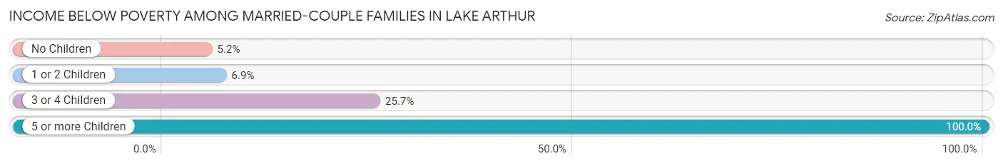 Income Below Poverty Among Married-Couple Families in Lake Arthur
