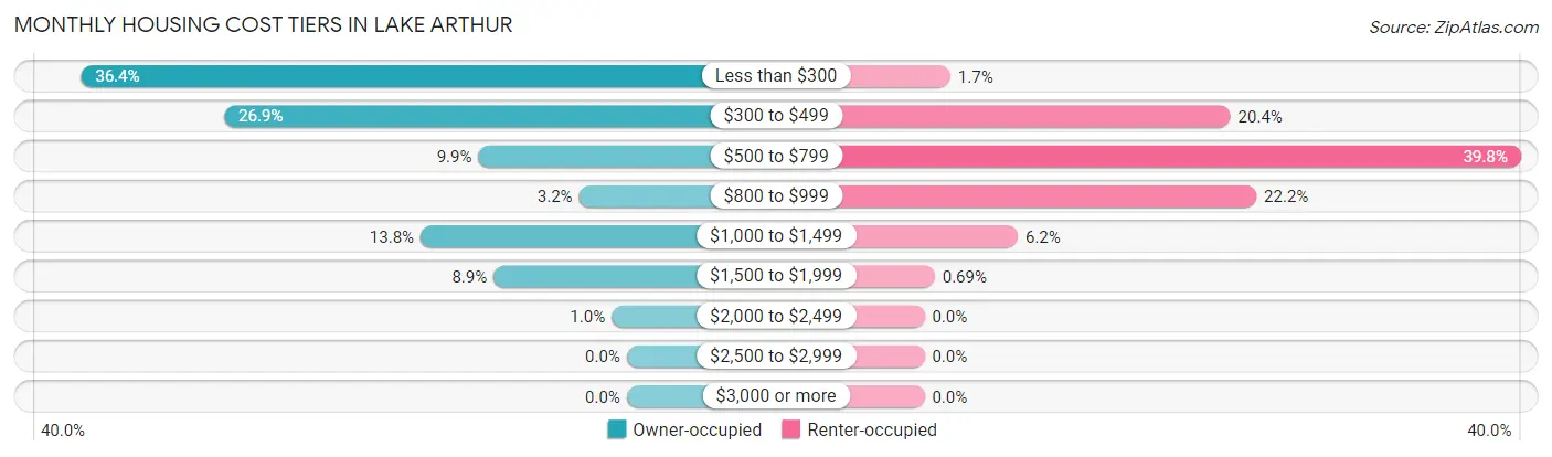 Monthly Housing Cost Tiers in Lake Arthur