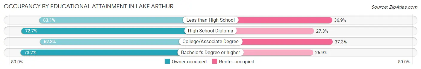 Occupancy by Educational Attainment in Lake Arthur