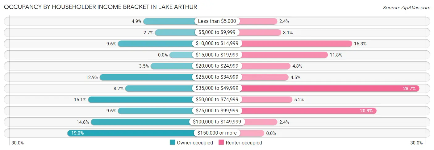 Occupancy by Householder Income Bracket in Lake Arthur