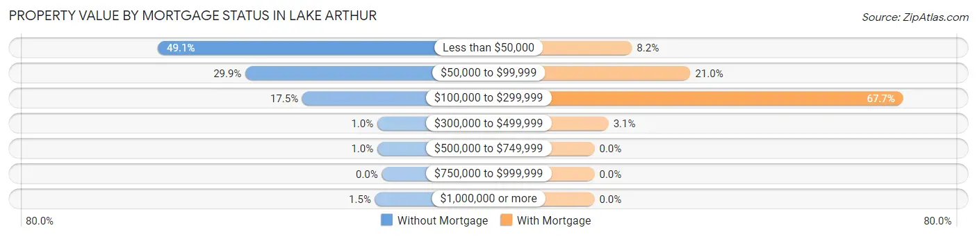 Property Value by Mortgage Status in Lake Arthur