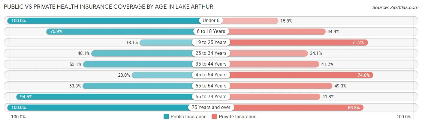 Public vs Private Health Insurance Coverage by Age in Lake Arthur