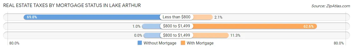 Real Estate Taxes by Mortgage Status in Lake Arthur