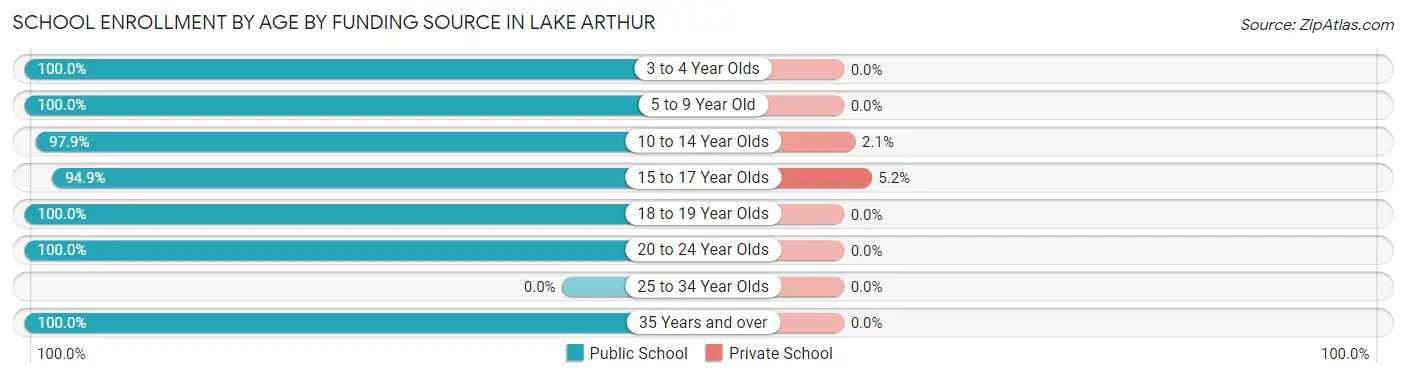 School Enrollment by Age by Funding Source in Lake Arthur