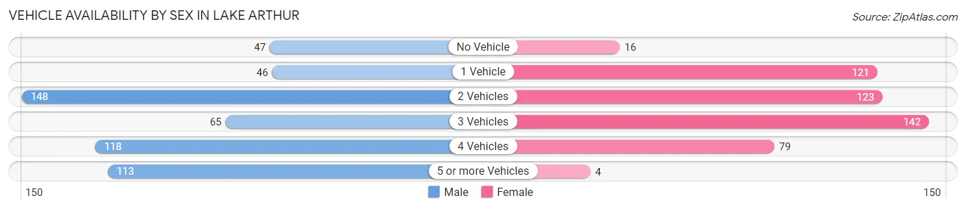 Vehicle Availability by Sex in Lake Arthur