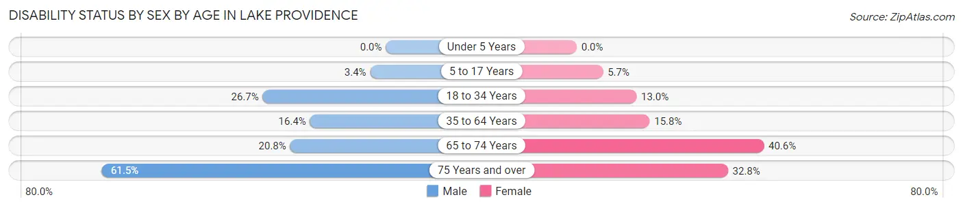 Disability Status by Sex by Age in Lake Providence