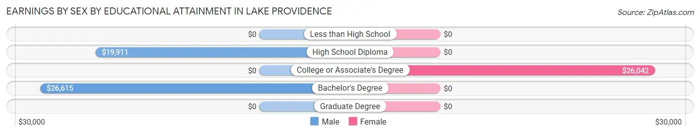 Earnings by Sex by Educational Attainment in Lake Providence