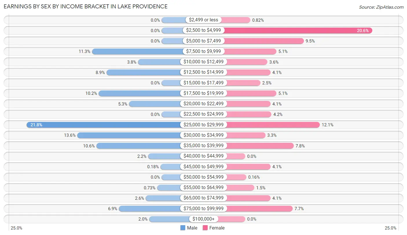 Earnings by Sex by Income Bracket in Lake Providence