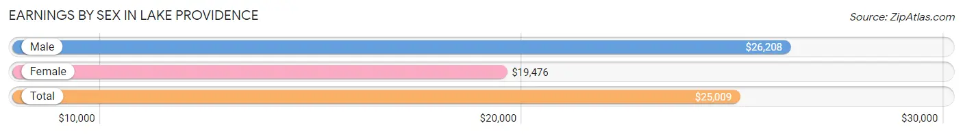 Earnings by Sex in Lake Providence