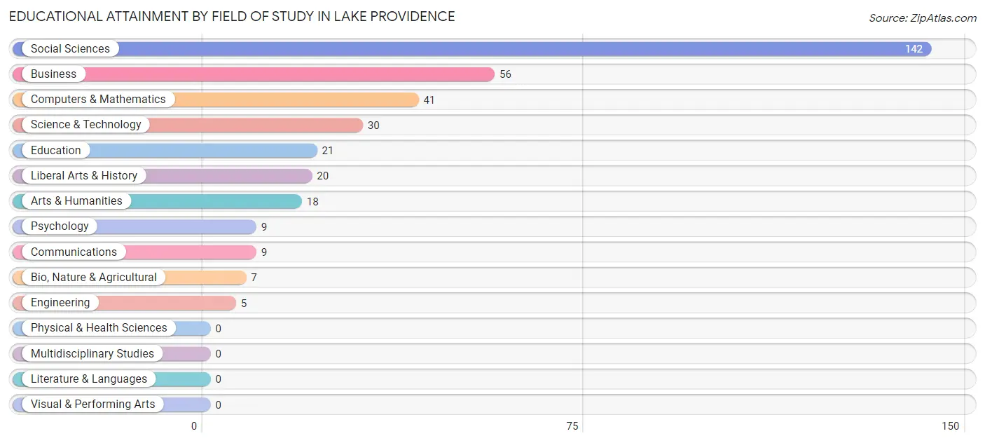 Educational Attainment by Field of Study in Lake Providence