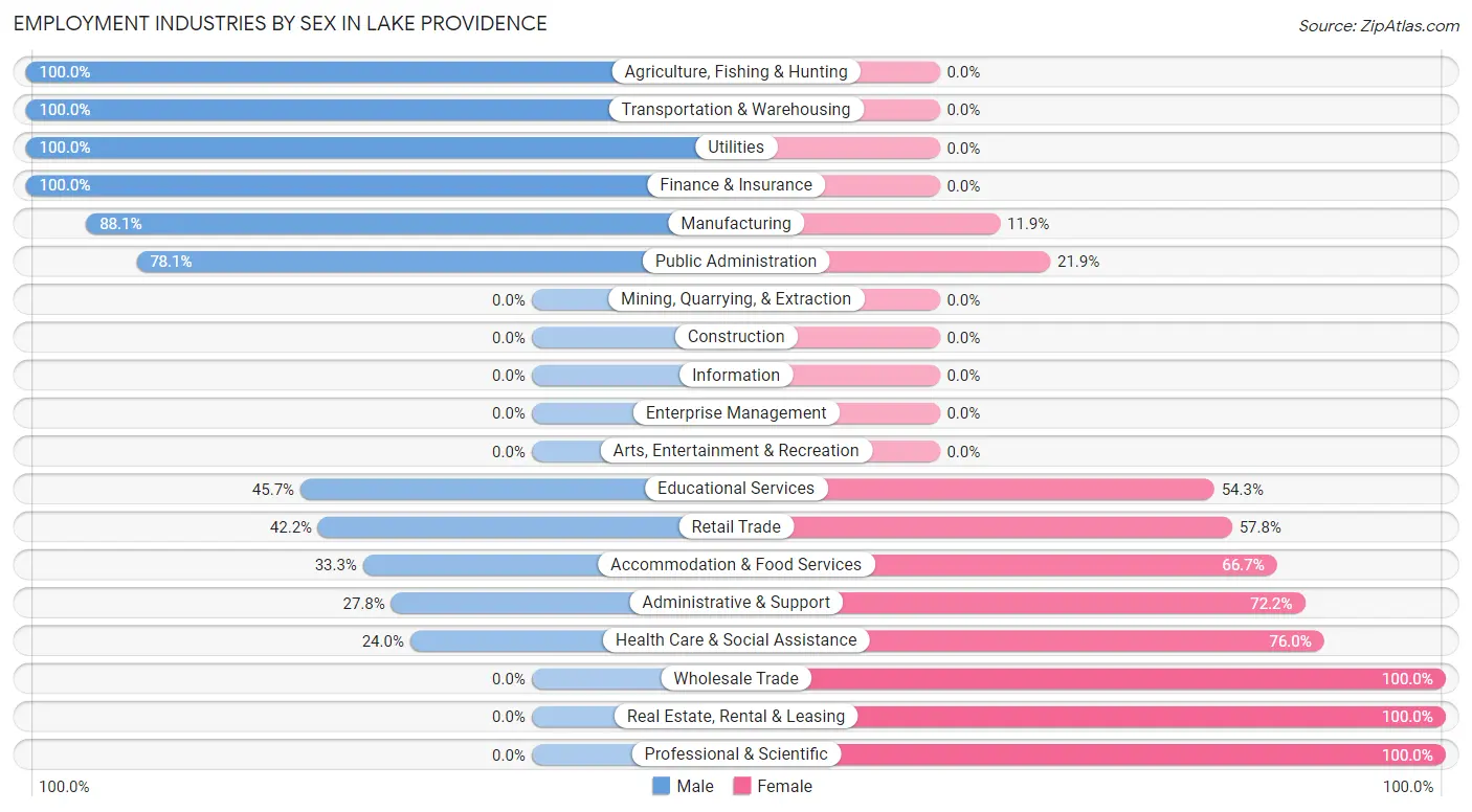 Employment Industries by Sex in Lake Providence