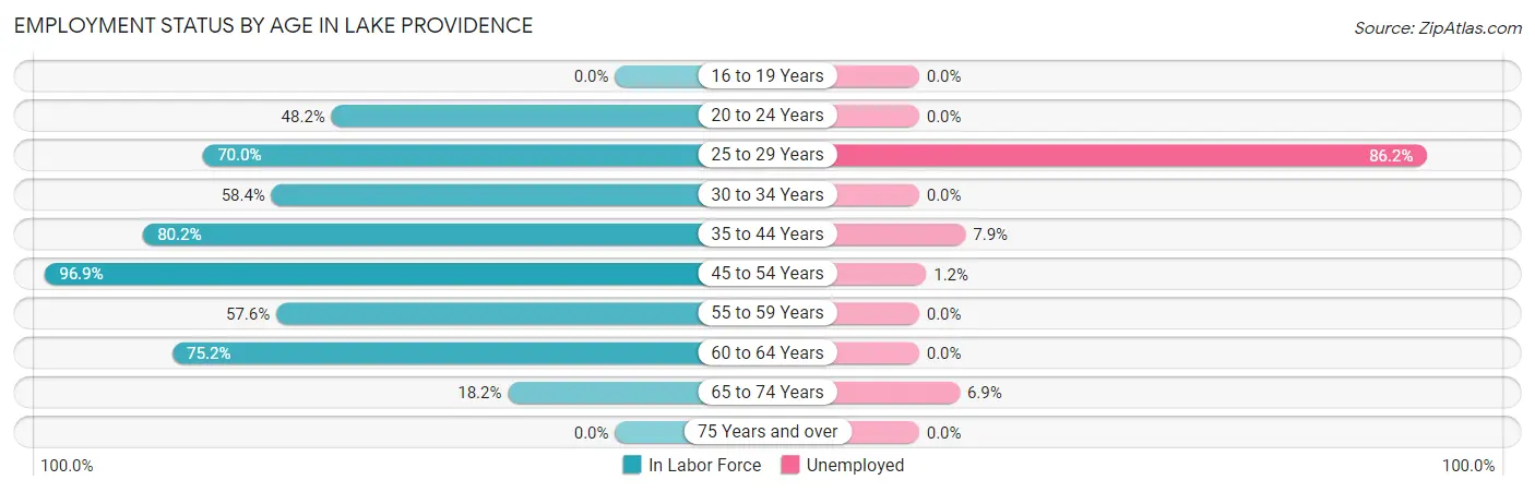Employment Status by Age in Lake Providence