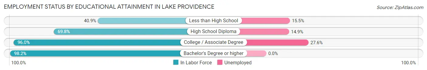 Employment Status by Educational Attainment in Lake Providence