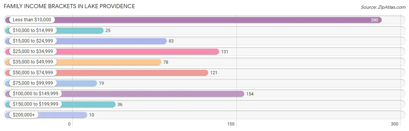 Family Income Brackets in Lake Providence