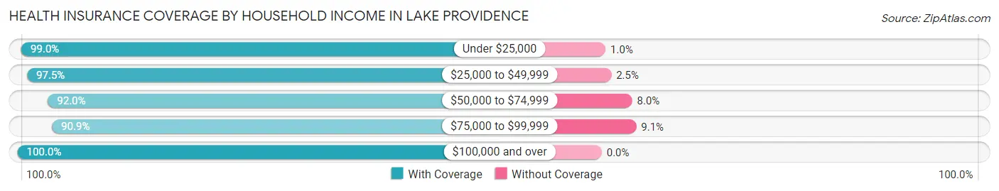 Health Insurance Coverage by Household Income in Lake Providence