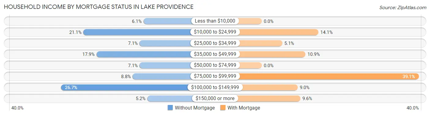 Household Income by Mortgage Status in Lake Providence