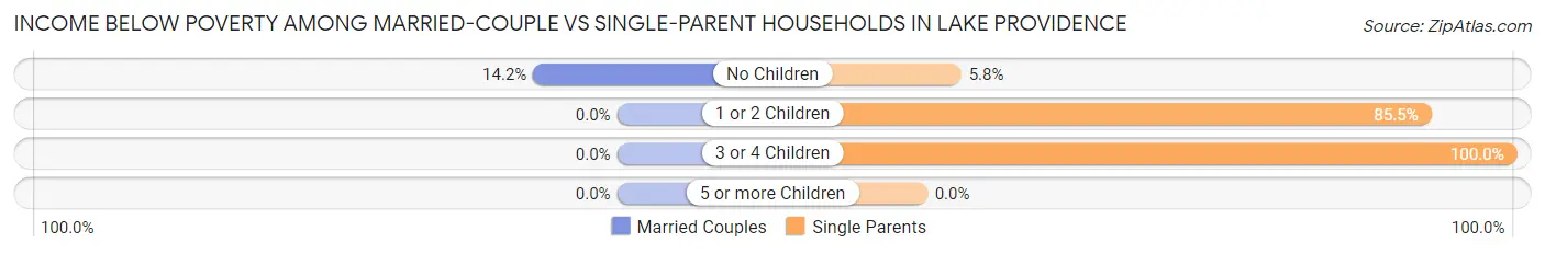 Income Below Poverty Among Married-Couple vs Single-Parent Households in Lake Providence