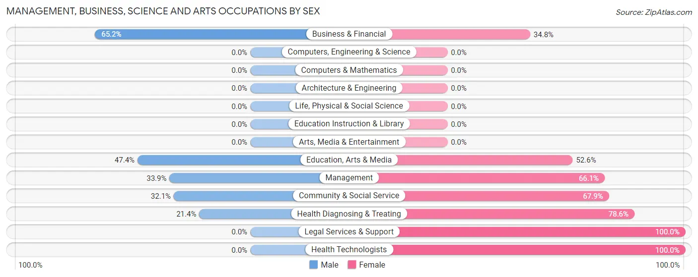 Management, Business, Science and Arts Occupations by Sex in Lake Providence