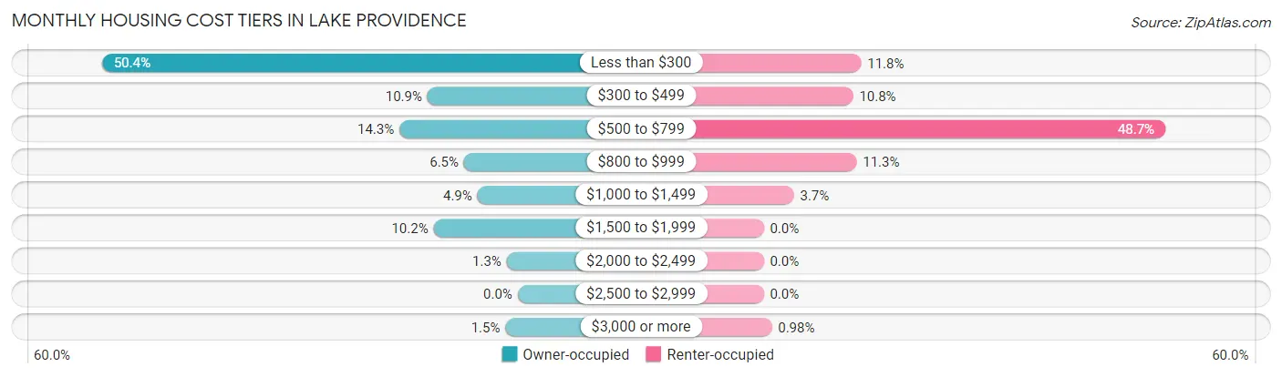Monthly Housing Cost Tiers in Lake Providence
