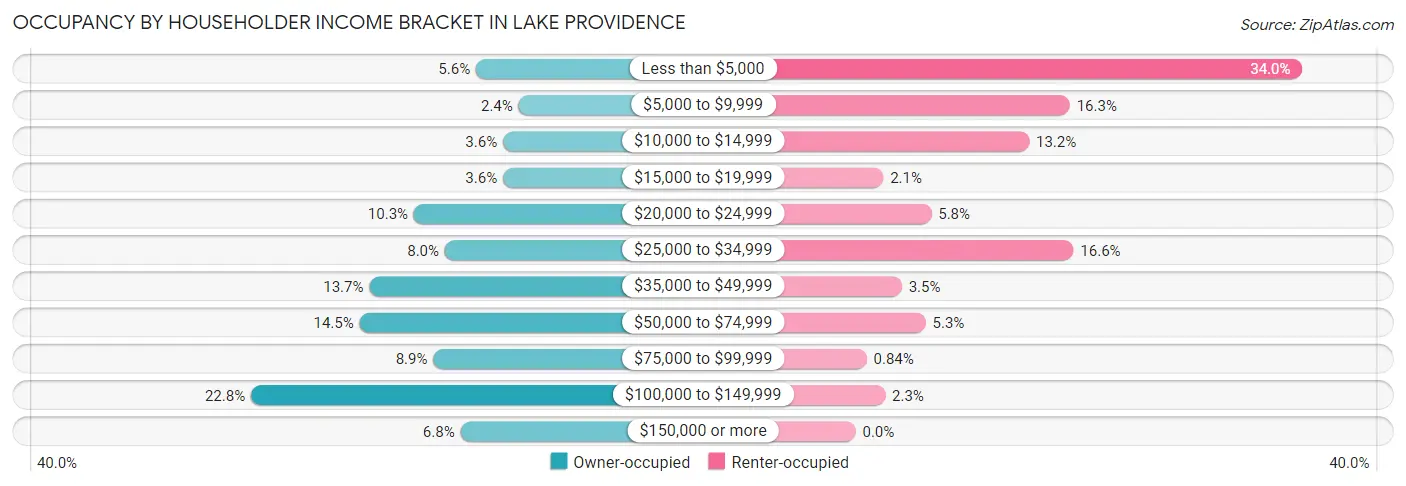 Occupancy by Householder Income Bracket in Lake Providence