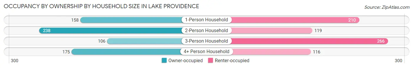 Occupancy by Ownership by Household Size in Lake Providence