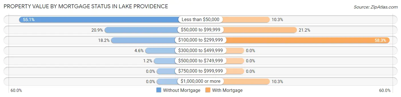 Property Value by Mortgage Status in Lake Providence