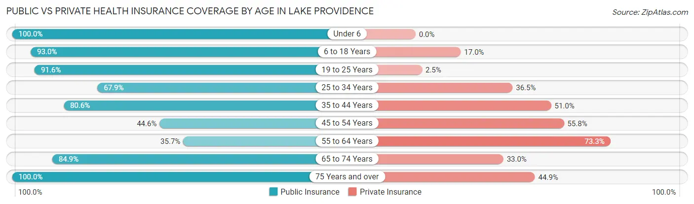 Public vs Private Health Insurance Coverage by Age in Lake Providence