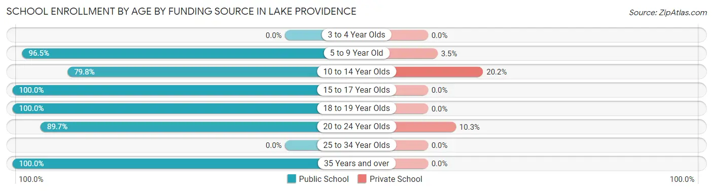 School Enrollment by Age by Funding Source in Lake Providence