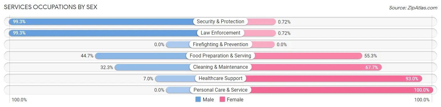 Services Occupations by Sex in Lake Providence