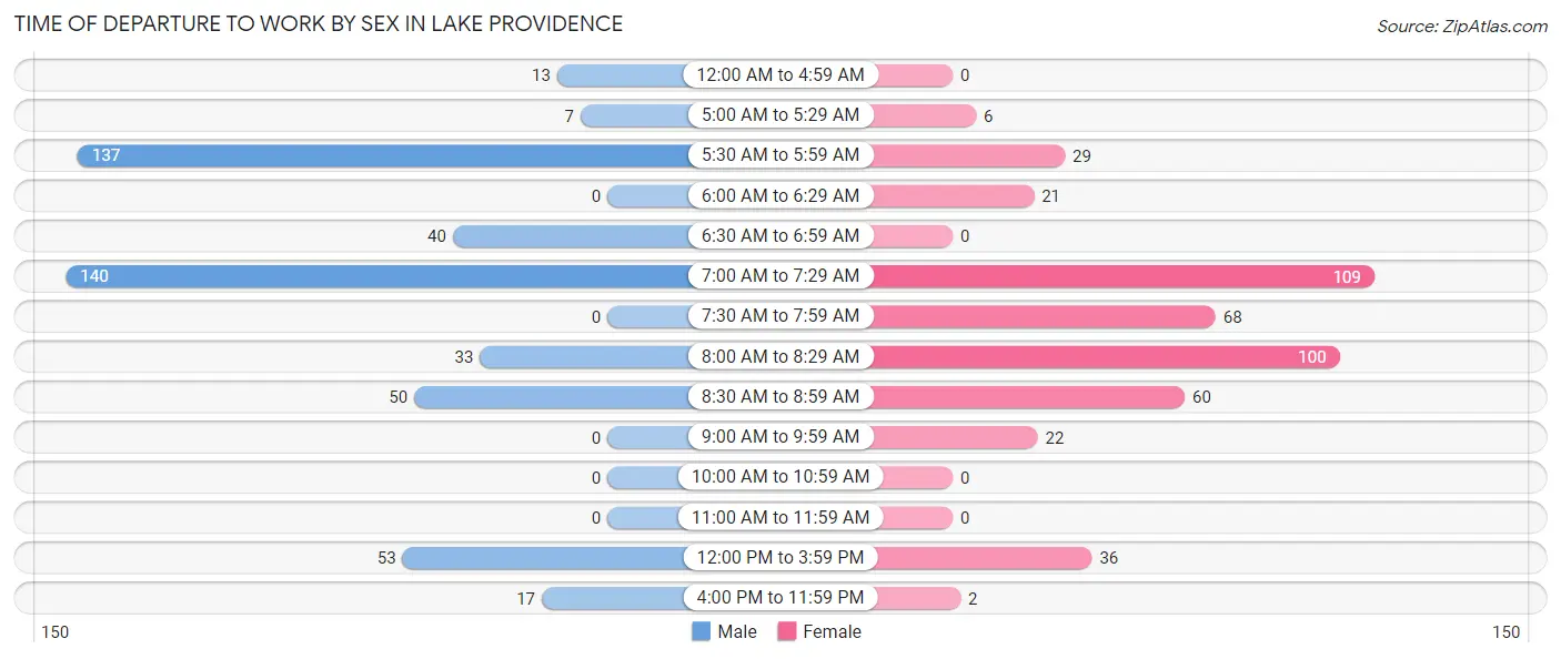 Time of Departure to Work by Sex in Lake Providence