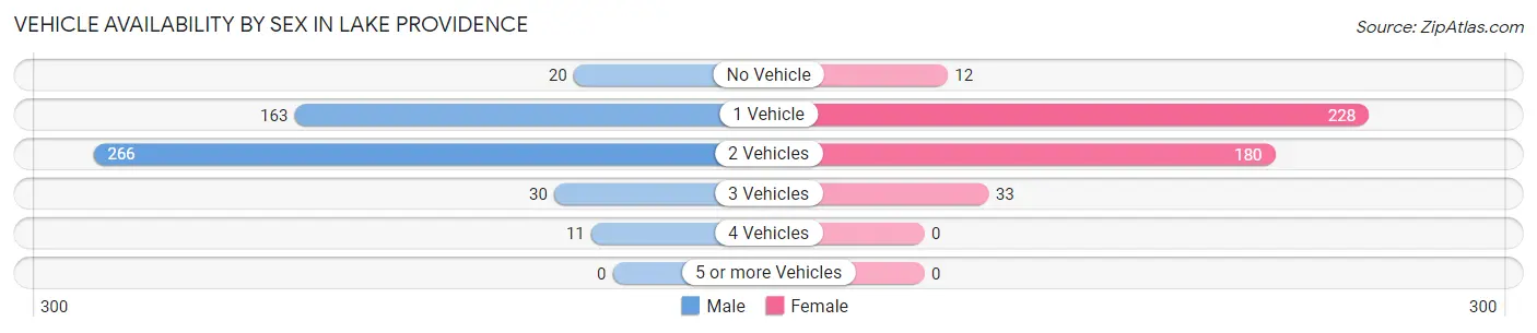 Vehicle Availability by Sex in Lake Providence