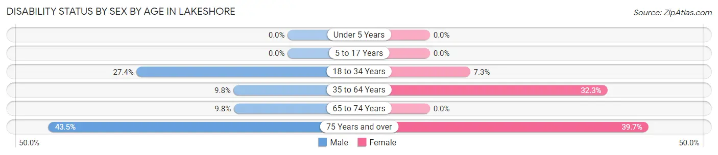 Disability Status by Sex by Age in Lakeshore