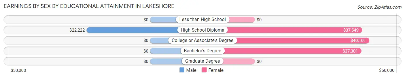 Earnings by Sex by Educational Attainment in Lakeshore