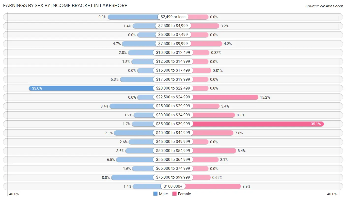 Earnings by Sex by Income Bracket in Lakeshore