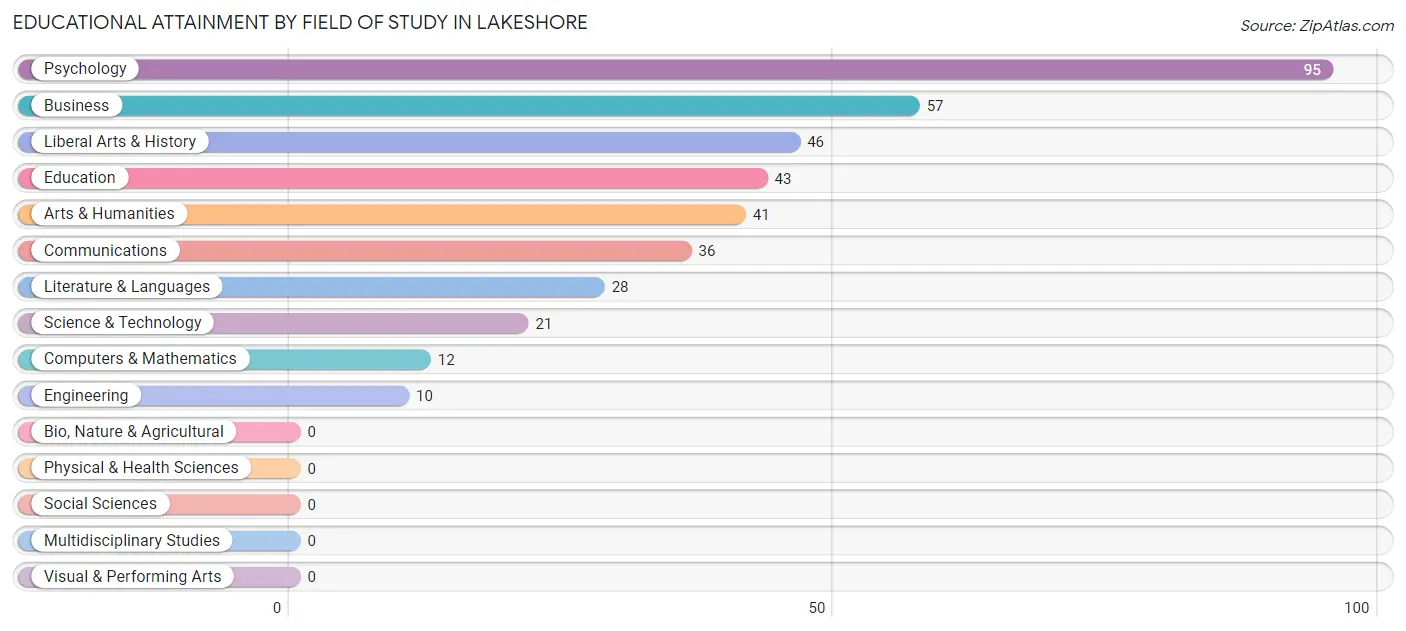 Educational Attainment by Field of Study in Lakeshore